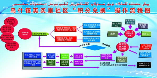 社區(qū)積分兌換展板圖片