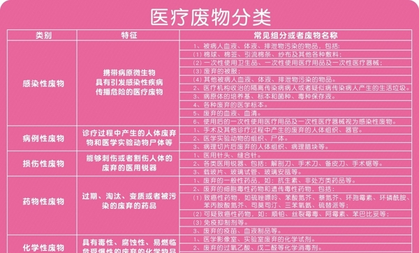 医疗废物分类图片