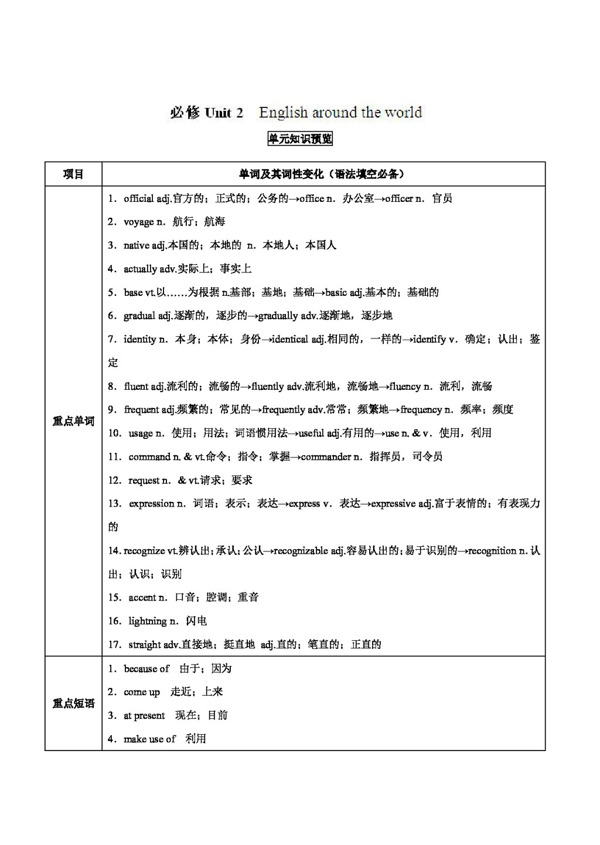 英語人教版高考英語必修一Unit2Englisharoundtheworld