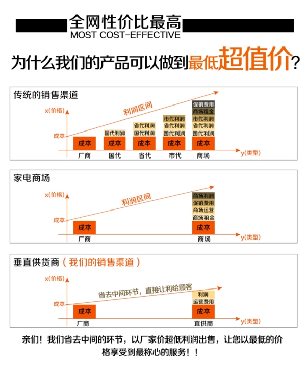 淘寶詳情渠道對比圖psd