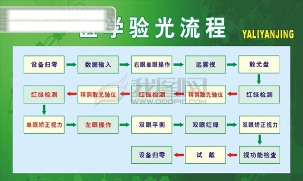 眼鏡流程