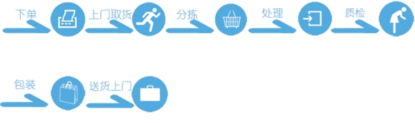 洗衣流程圖