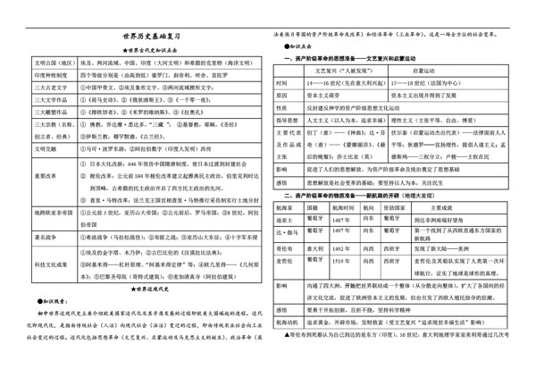 九年級(jí)上冊(cè)歷史世界基礎(chǔ)復(fù)習(xí)