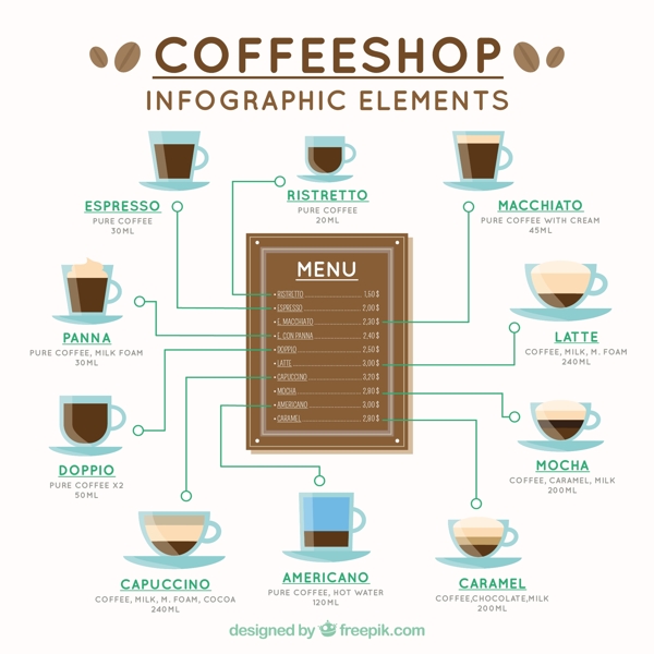 咖啡的各种图表元素