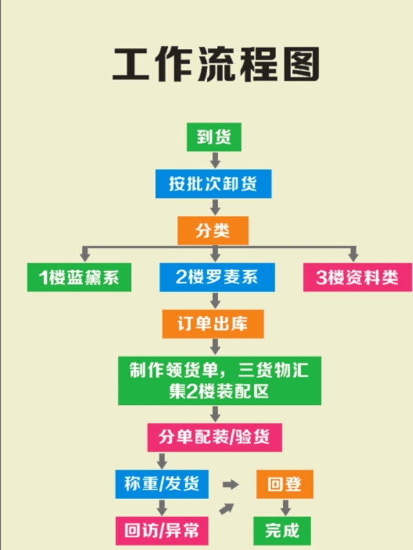 工作流程圖