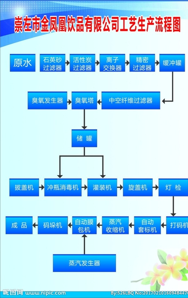 生產(chǎn)流程圖