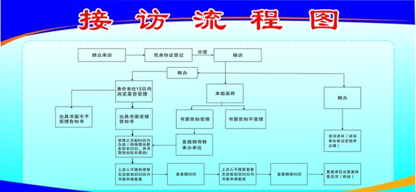 接訪流程圖