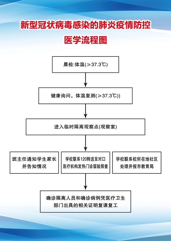 疫情防控醫(yī)學(xué)流程圖