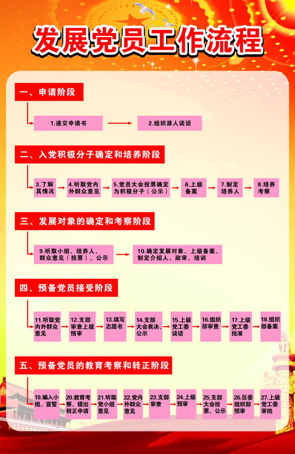 黨員發(fā)展流程