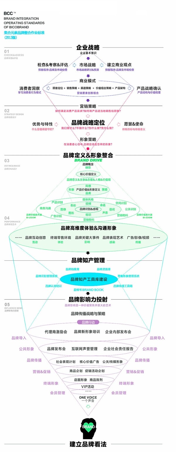 流程