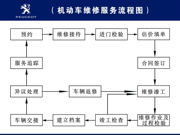 機動車維修服務流程圖圖片