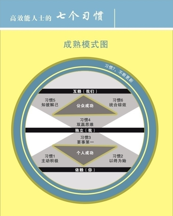 高效能人士的七種習(xí)慣圖片
