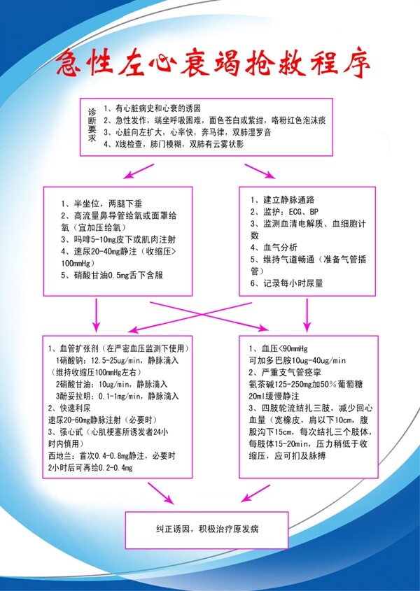 急性左心衰竭抢救程序图片