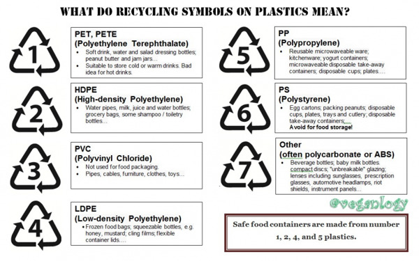塑料回收标志码要求