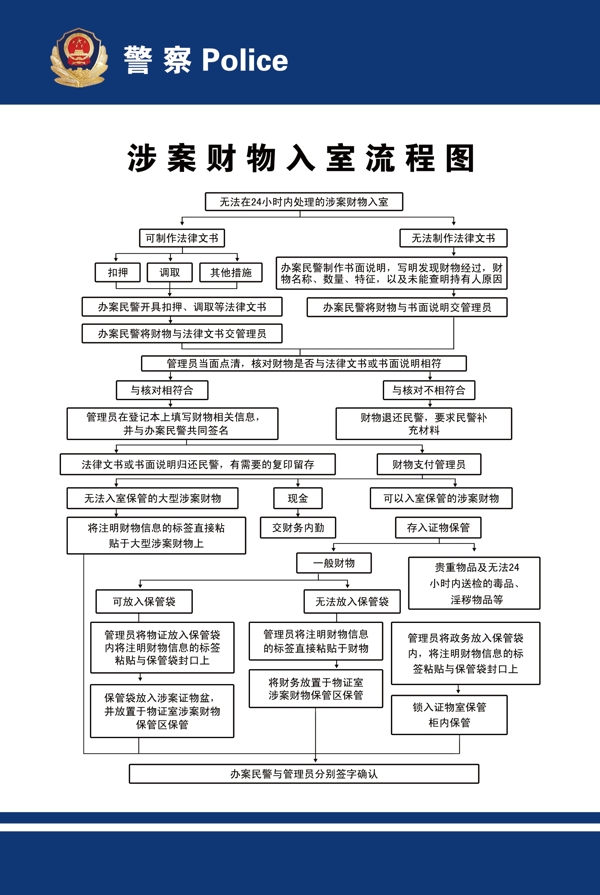 涉案财物入室流程图