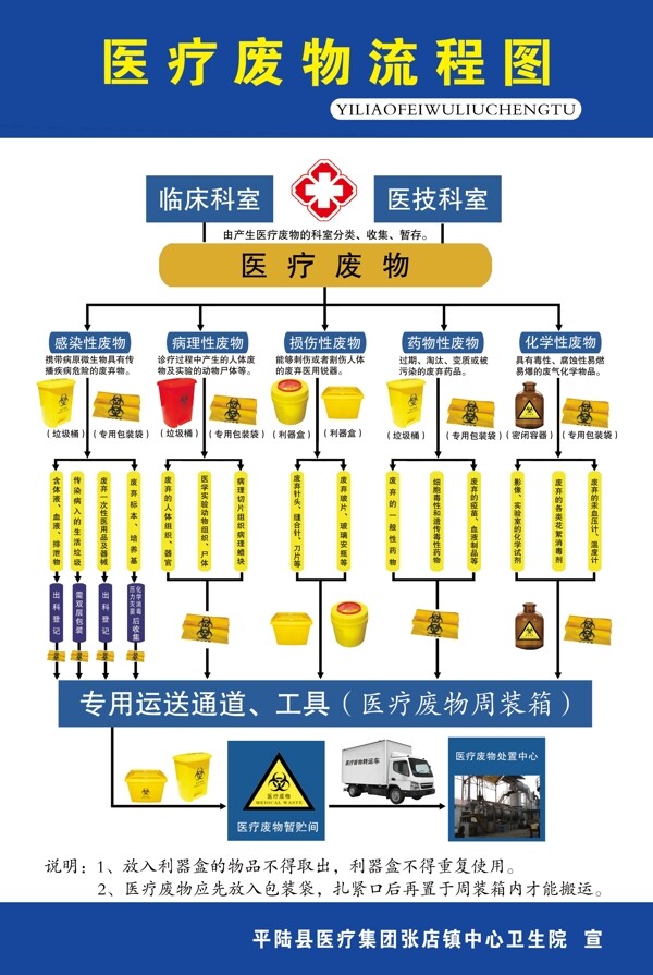 医疗废物流程图