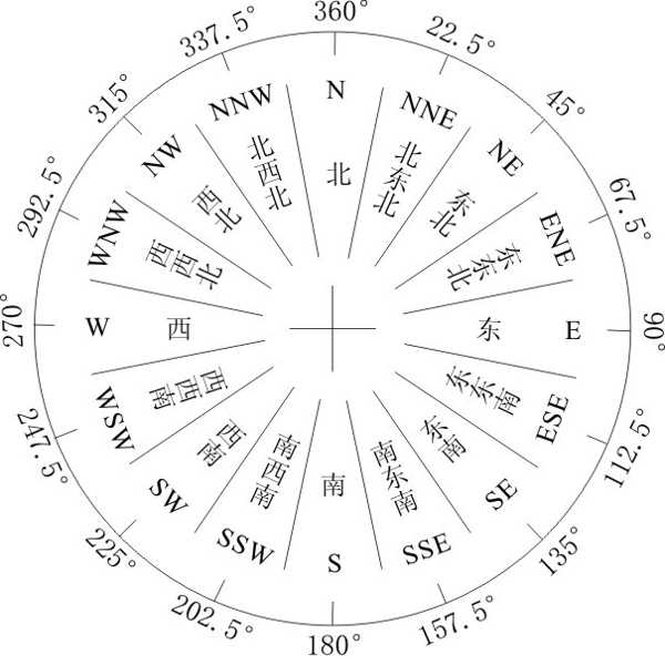 风向16方位图图片