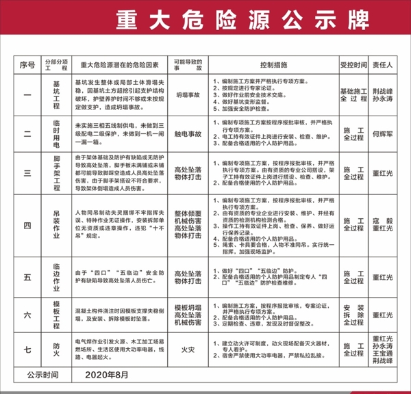 建工重大危险公示牌图片