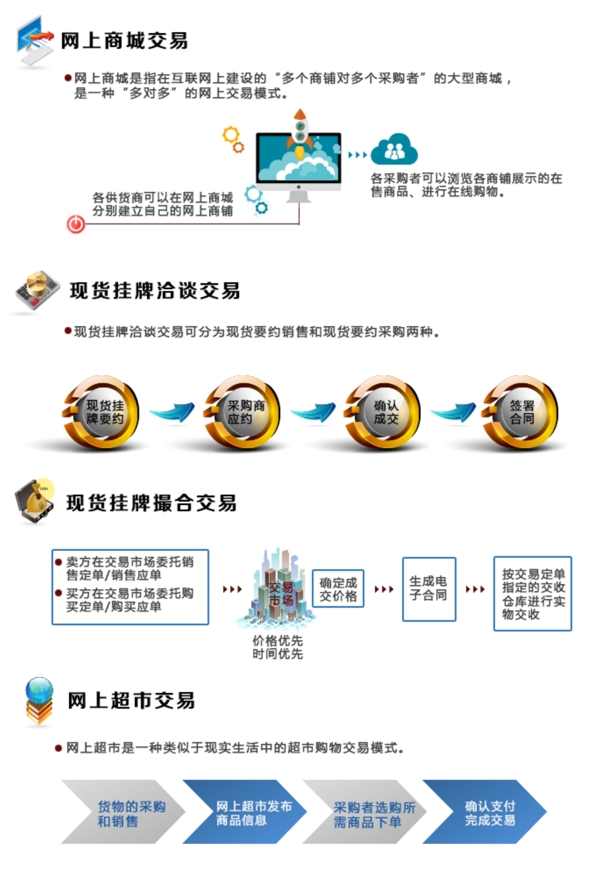 网站交易模式流程图设计