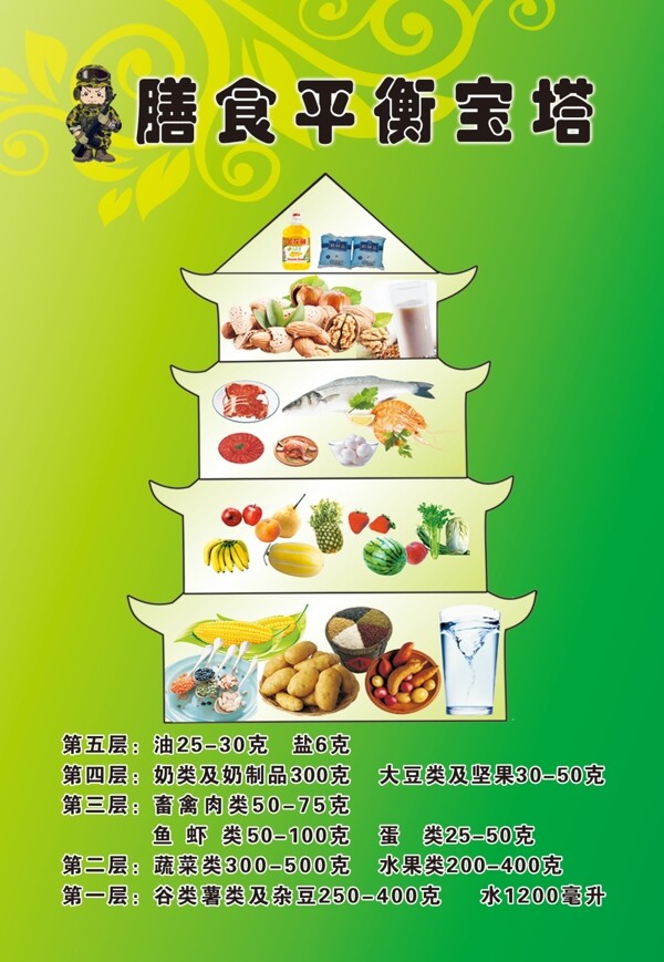 中国居民膳食平衡宝塔图片
