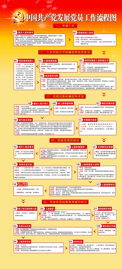 中国发展党员流程图