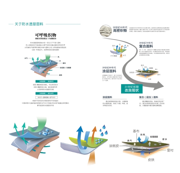 防水透湿面料科普介绍