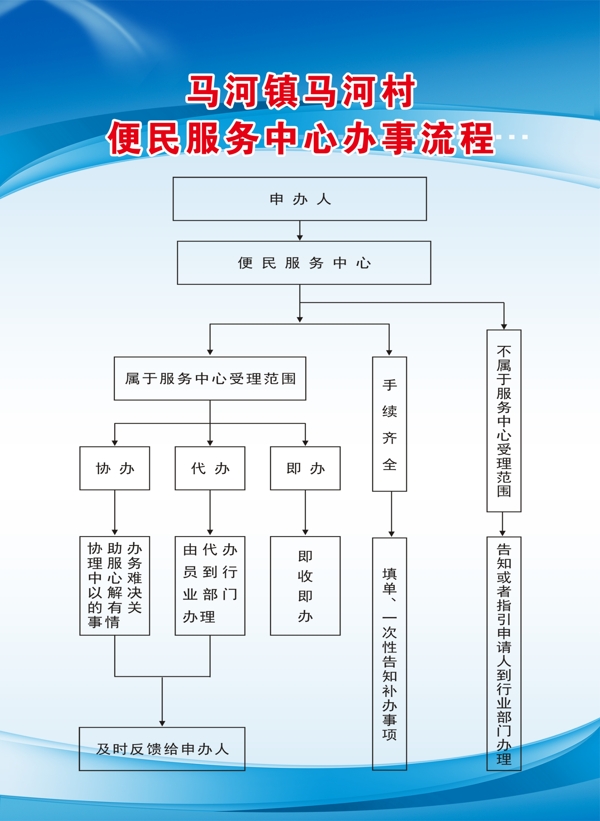 办事流程