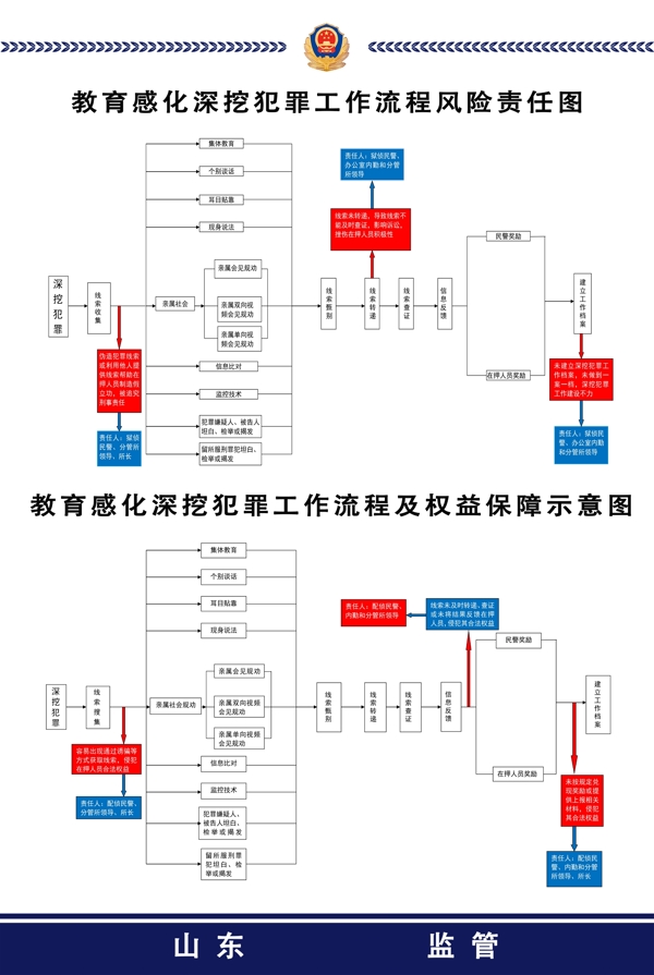 教育感化工作流程风险权益保障图