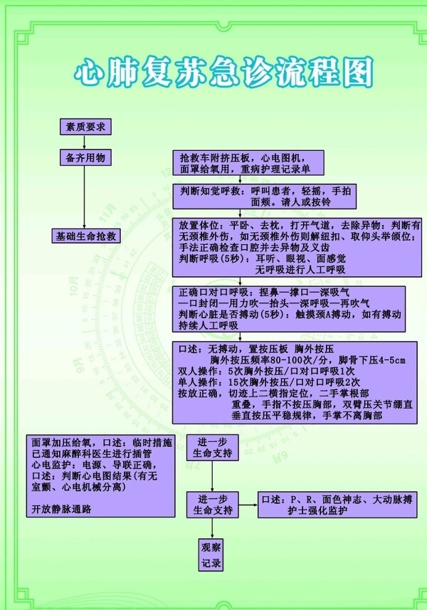 心肺复苏急诊流程图图片