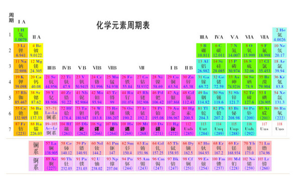 周期元素表