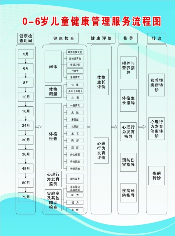 06岁儿童健康管理服务流程图图片