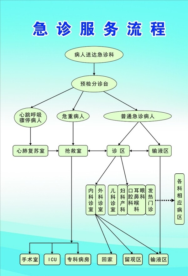 急诊服务流程图片