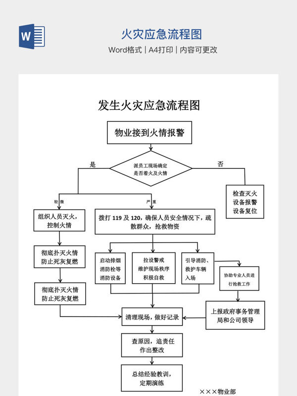火灾应急流程图