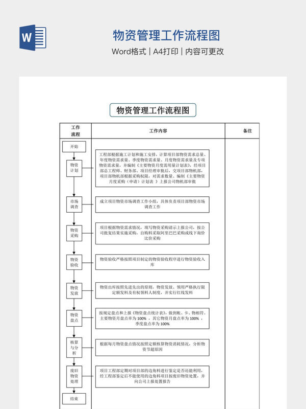 物资管理工作流程图