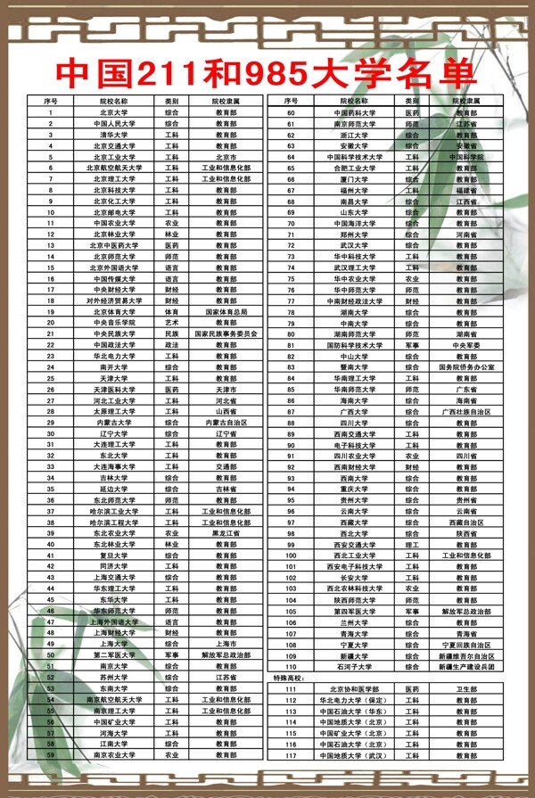 中国211和985大学名单图片