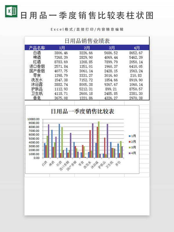 日用品一季度销售比较表柱状图