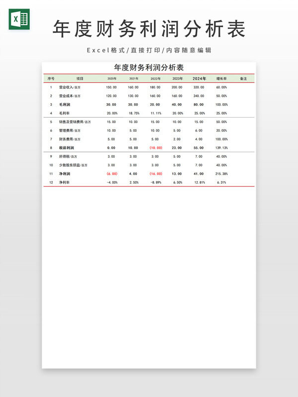 年度财务利润分析表